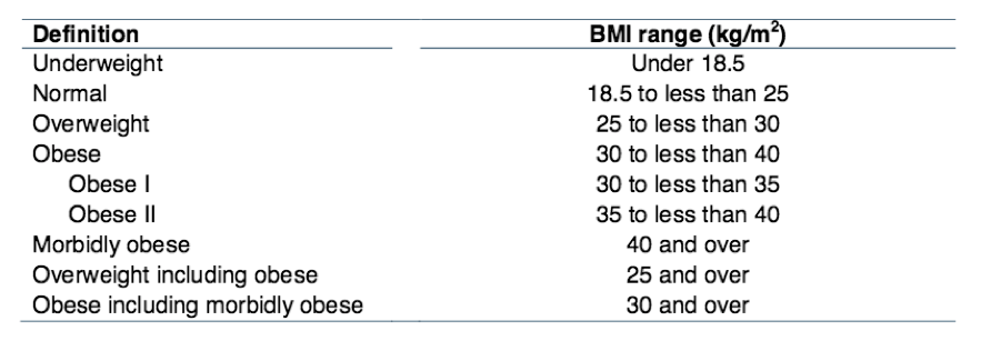 BMI INDEX FOR GLOBAL HEALTH BLOG